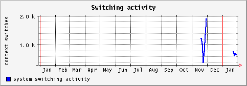 [ cswitch (sun): yearly graph ]