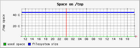 [ fs_tmp (sun): daily graph ]