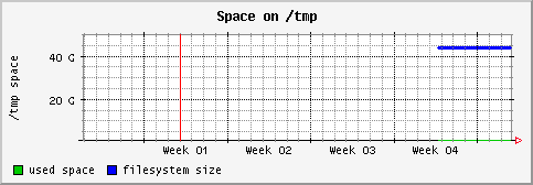 [ fs_tmp (sun): monthly graph ]