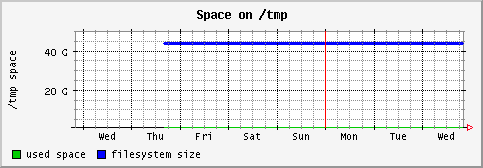 [ fs_tmp (sun): weekly graph ]