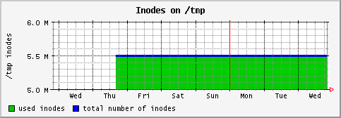 [ in_tmp (sun): weekly graph ]