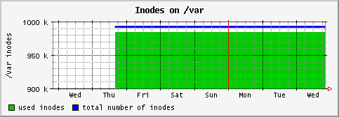 [ in_var (sun): weekly graph ]