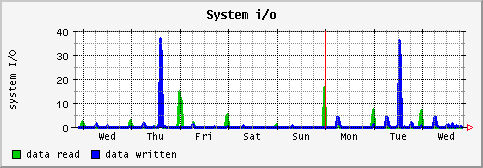 [ io (sun): weekly graph ]