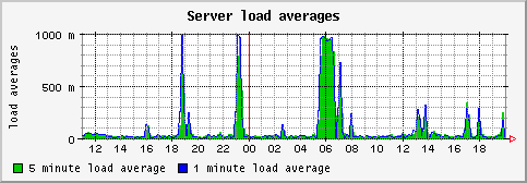 [ load (sun): daily graph ]
