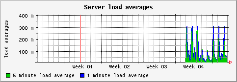 [ load (sun): monthly graph ]