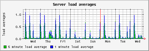[ load (sun): weekly graph ]