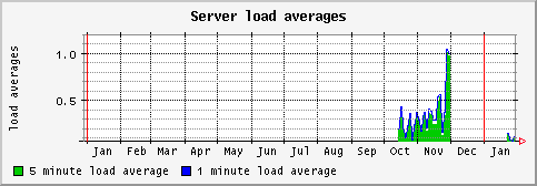 [ load (sun): yearly graph ]