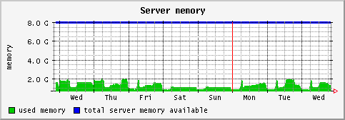[ memory (sun): weekly graph ]