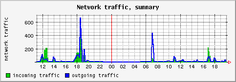 [ network (sun): daily graph ]