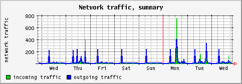 [ network (sun): weekly graph ]