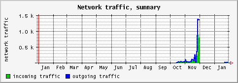[ network (sun): yearly graph ]