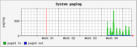 [ paging (sun): monthly graph ]