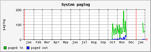 [ paging (sun): yearly graph ]