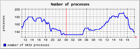 [ process (sun): daily graph ]
