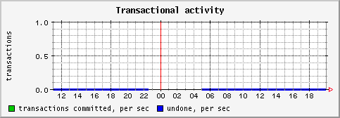 [ activity (sun): daily graph ]