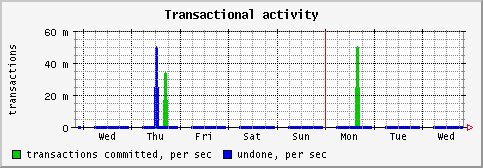 [ activity (sun): weekly graph ]