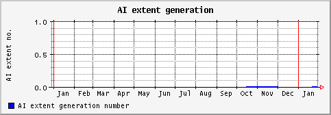 [ aiextnum (sun): yearly graph ]
