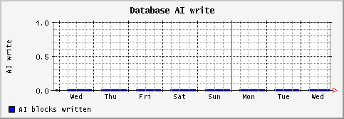 [ aiio (sun): weekly graph ]