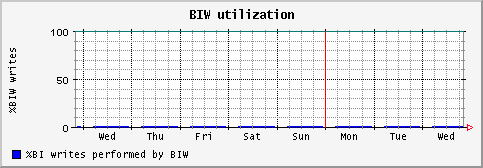 [ biw (sun): weekly graph ]
