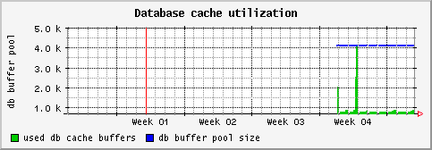 [ cachebufs (sun): monthly graph ]