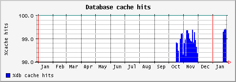 [ cachehits (sun): yearly graph ]