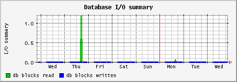 [ dbio (sun): weekly graph ]