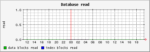 [ dbread (sun): daily graph ]