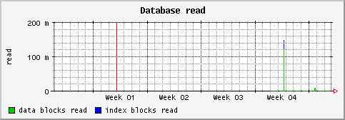 [ dbread (sun): monthly graph ]