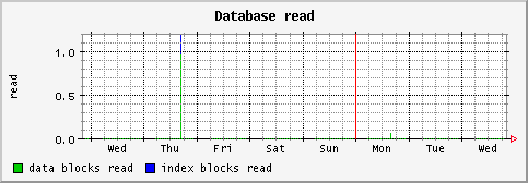 [ dbread (sun): weekly graph ]