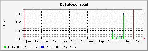 [ dbread (sun): yearly graph ]