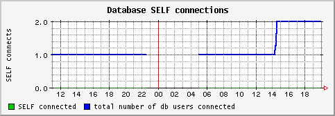[ dbself (sun): daily graph ]