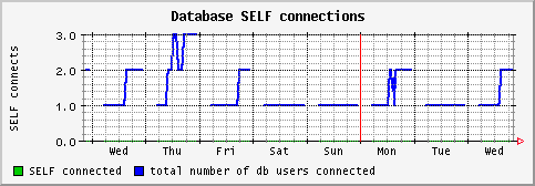 [ dbself (sun): weekly graph ]