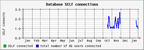 [ dbself (sun): yearly graph ]