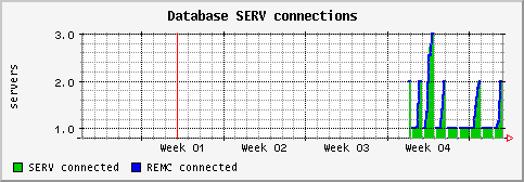 [ dbserver (sun): monthly graph ]