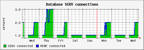 [ dbserver (sun): weekly graph ]