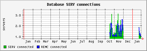 [ dbserver (sun): yearly graph ]