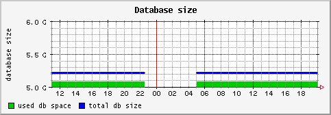 [ dbsize (sun): daily graph ]
