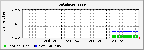 [ dbsize (sun): monthly graph ]