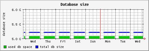 [ dbsize (sun): weekly graph ]