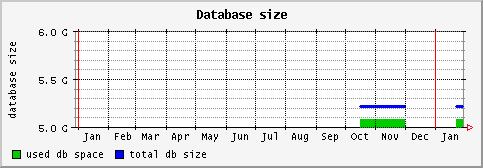 [ dbsize (sun): yearly graph ]