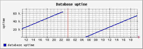 [ dbuptime (sun): daily graph ]