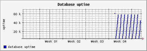 [ dbuptime (sun): monthly graph ]