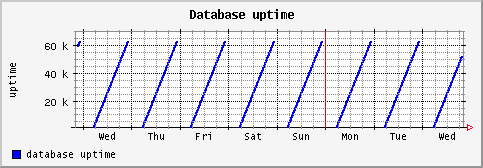 [ dbuptime (sun): weekly graph ]