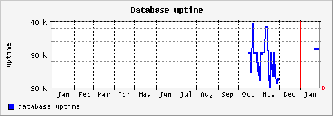 [ dbuptime (sun): yearly graph ]