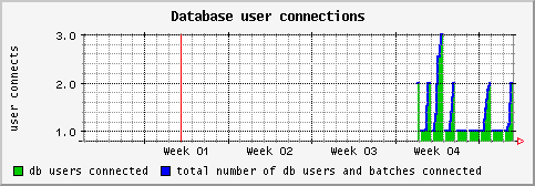 [ dbusers (sun): monthly graph ]