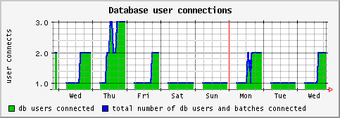 [ dbusers (sun): weekly graph ]