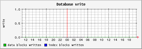 [ dbwrite (sun): daily graph ]
