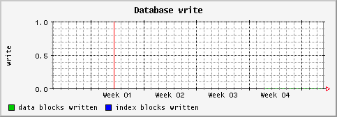 [ dbwrite (sun): monthly graph ]