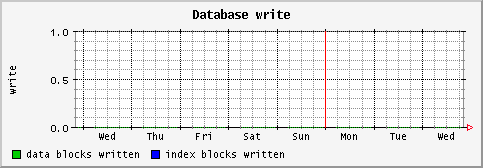 [ dbwrite (sun): weekly graph ]