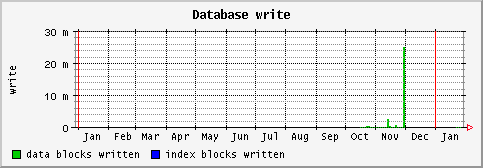 [ dbwrite (sun): yearly graph ]